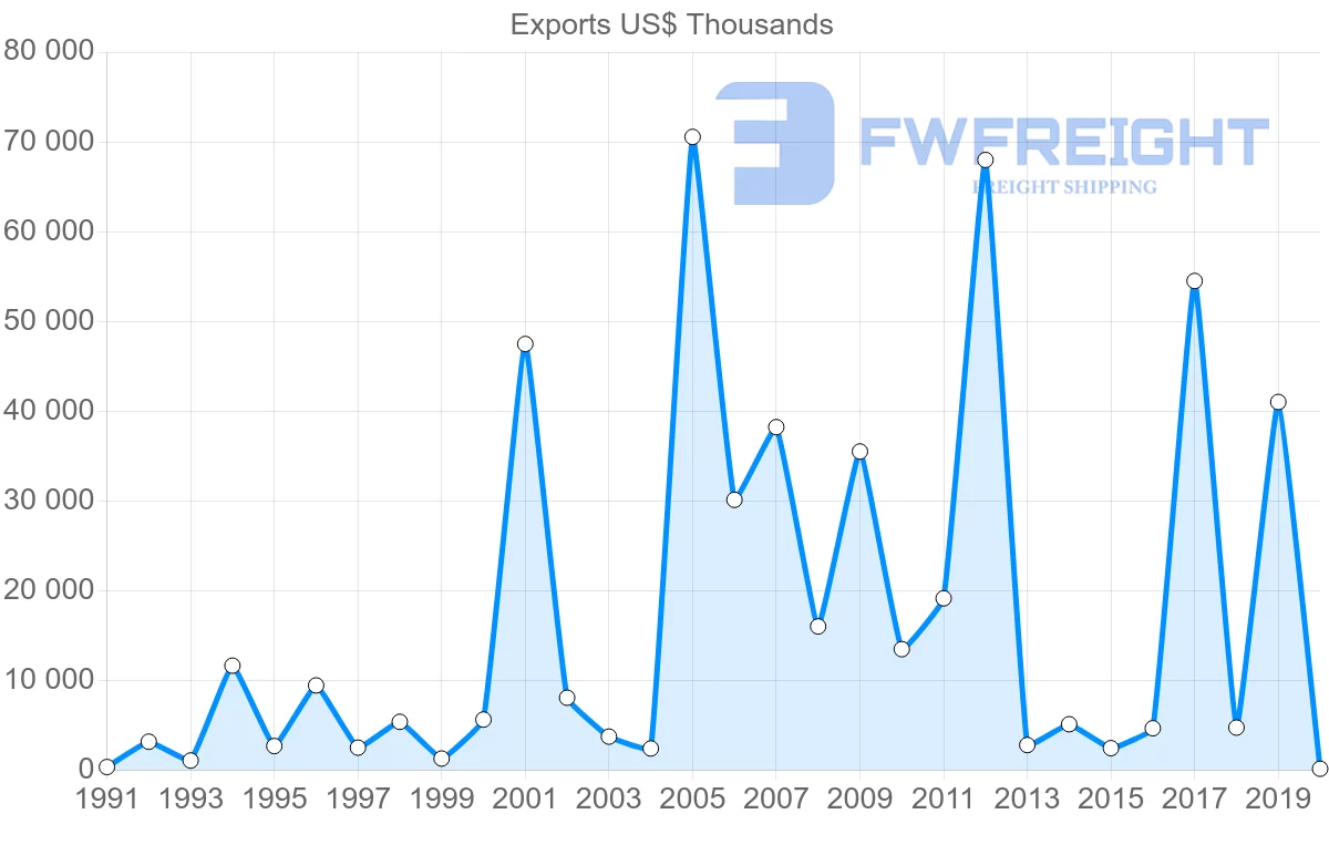 Shipping company from Mexico to Bulgaria