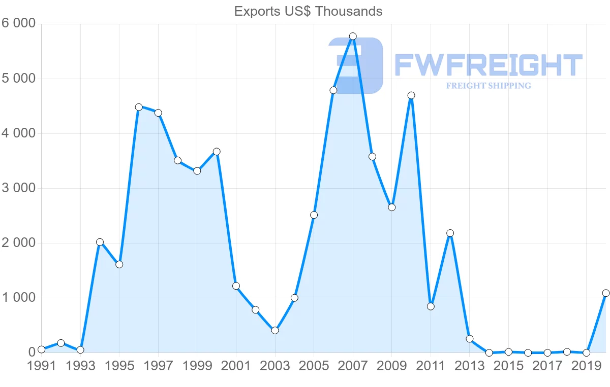 Shipping company from Mexico to Cameroon