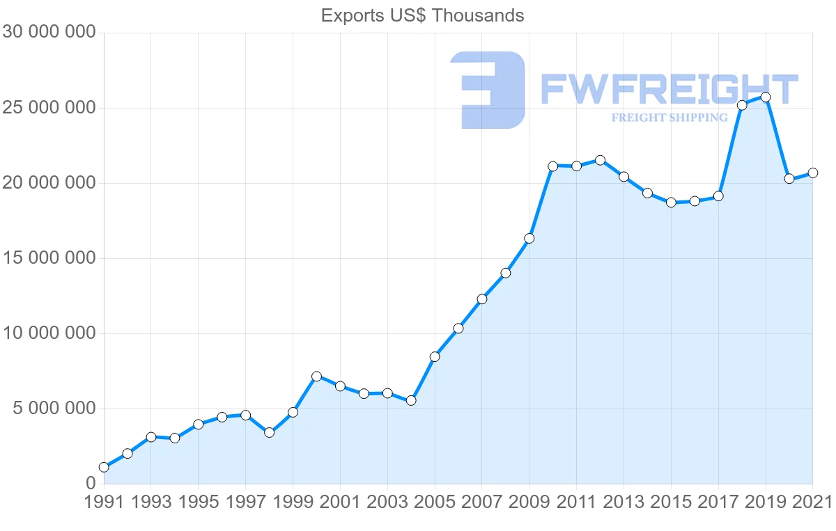Shipping company from Mexico to Canada