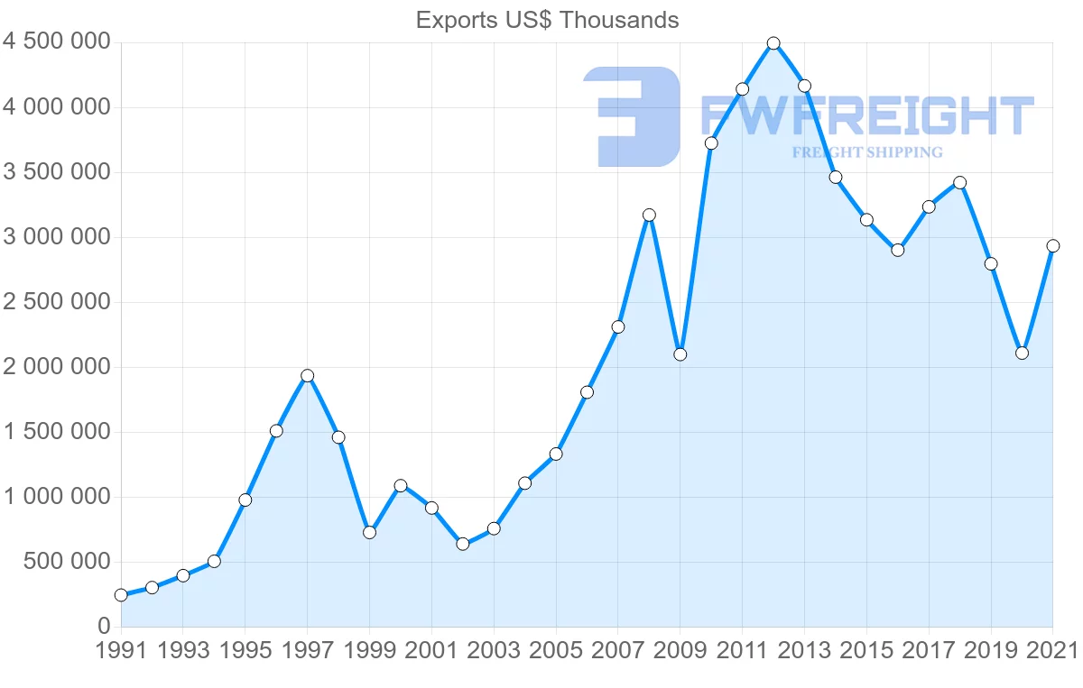 Shipping company from Mexico to Chile