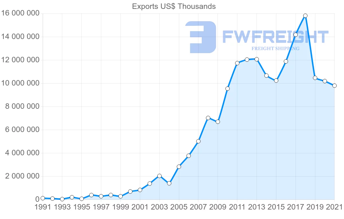 Shipping company from Mexico to China