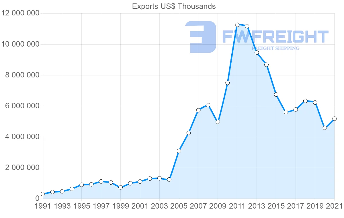 Shipping company from Mexico to Colombia