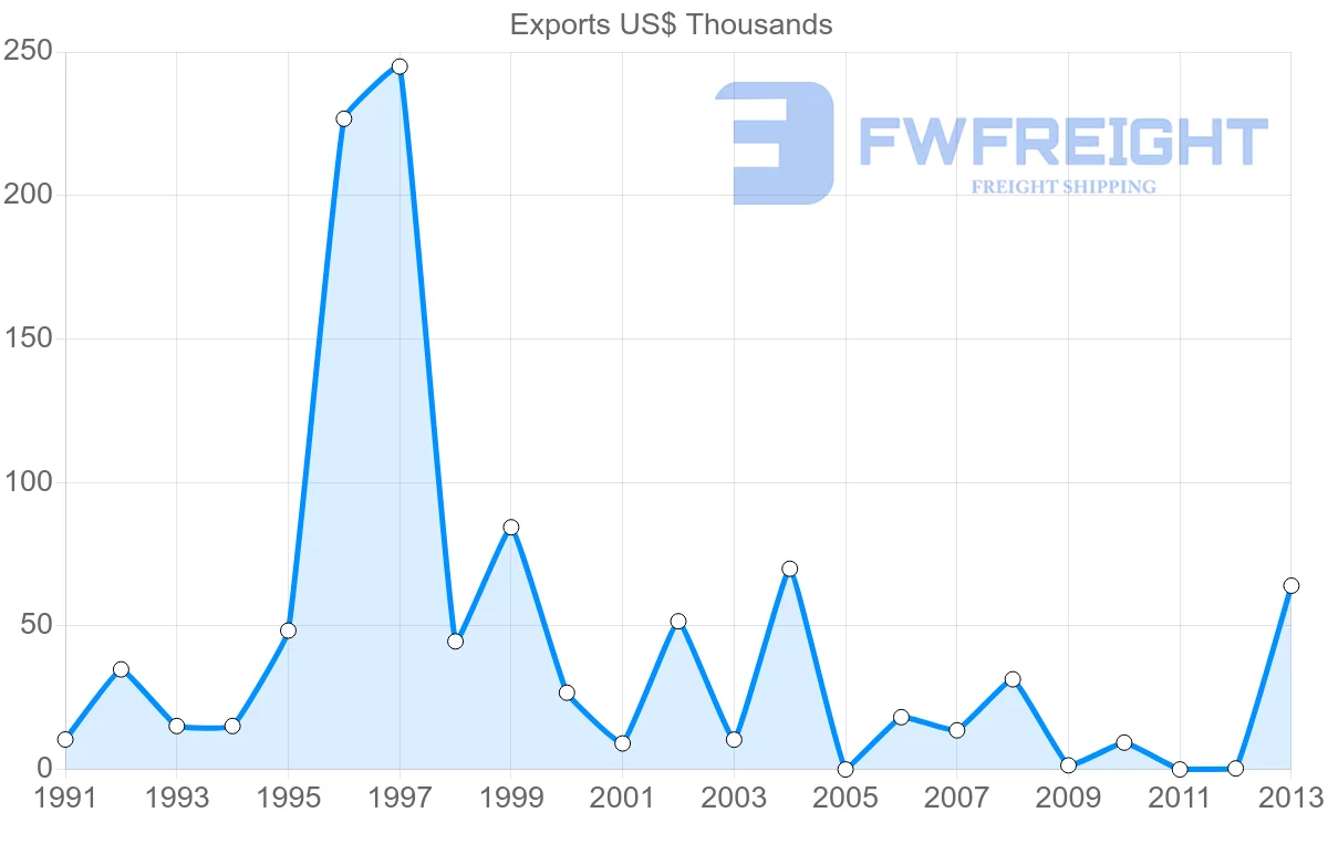 Shipping company from Mexico to Comoros