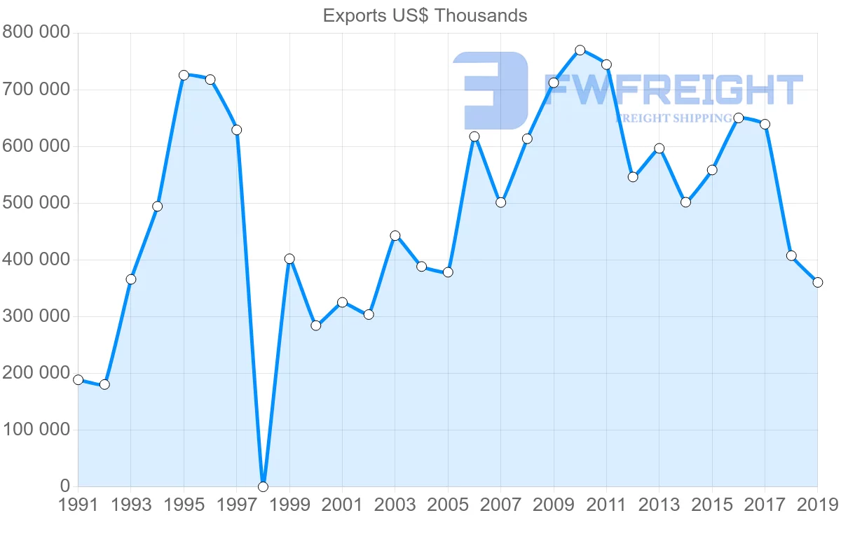 Shipping company from Mexico to Cuba