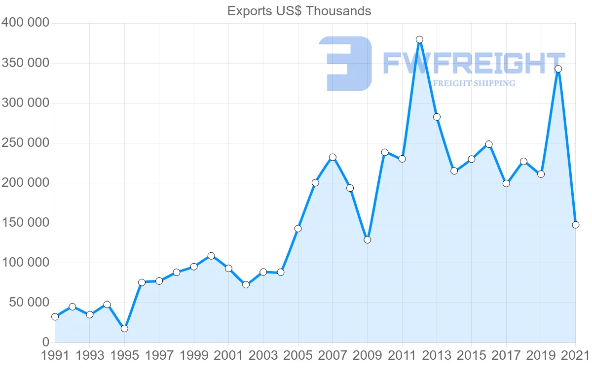 Shipping company from Mexico to Denmark