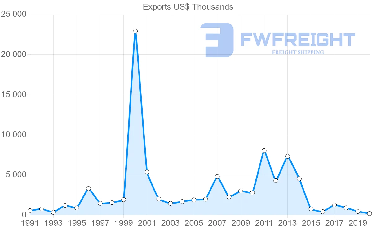 Shipping company from Mexico to Dominica