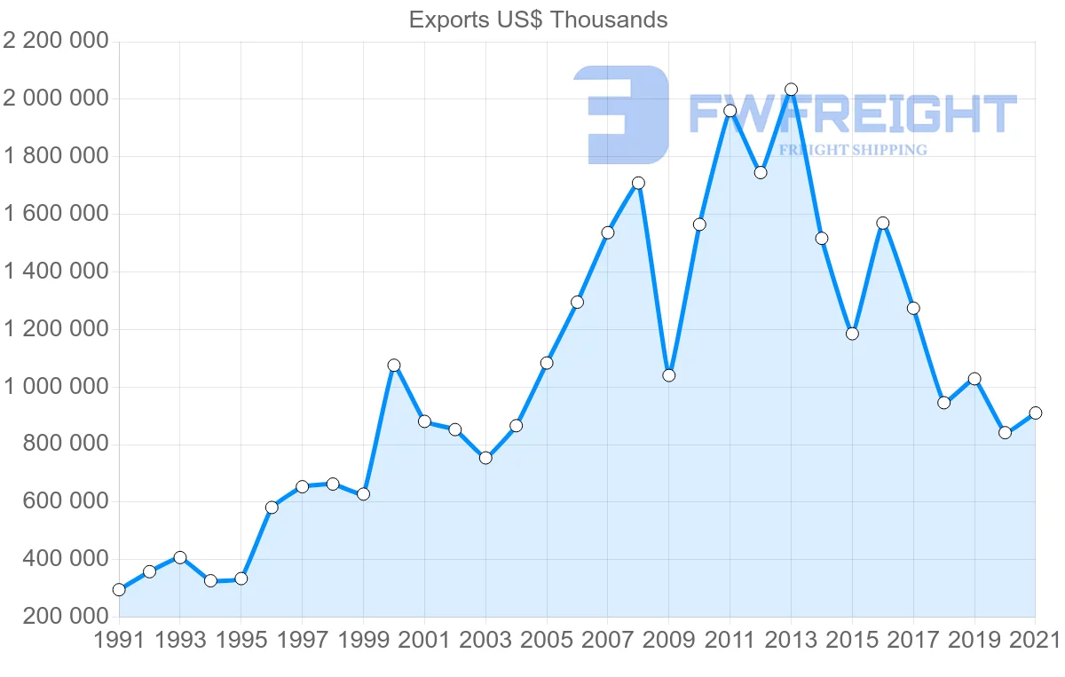 Shipping company from Mexico to Dominican Republic