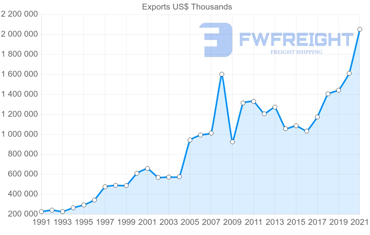 Shipping company from Mexico to El Salvador
