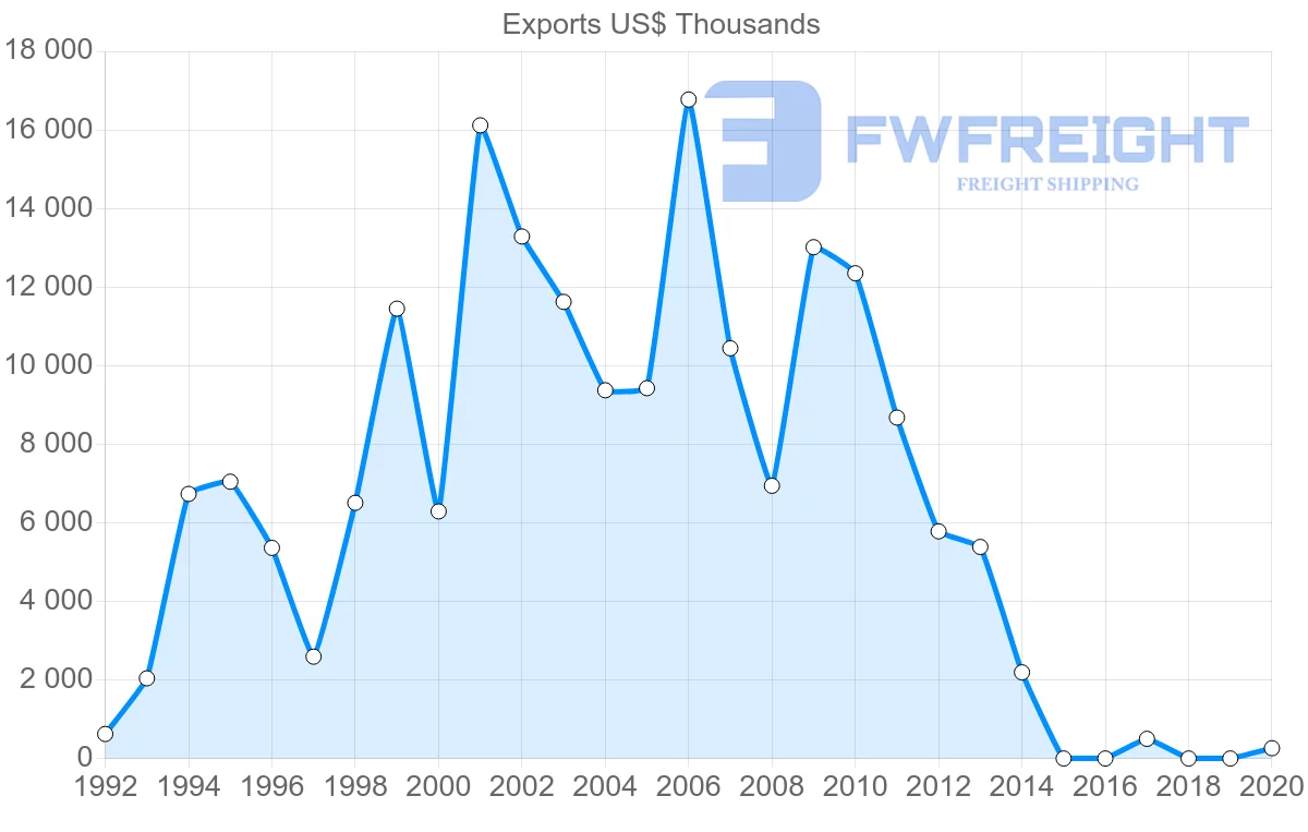 Shipping company from Mexico to Estonia