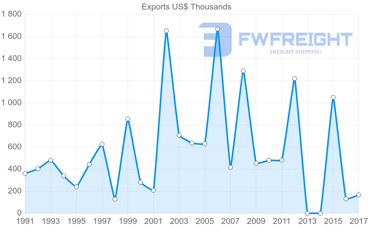 Shipping company from Mexico to Fiji