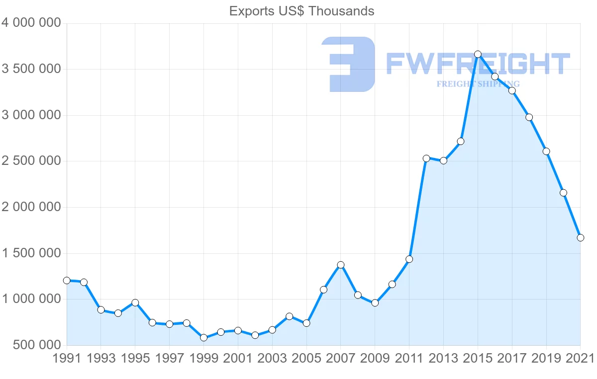 Shipping company from Mexico to France