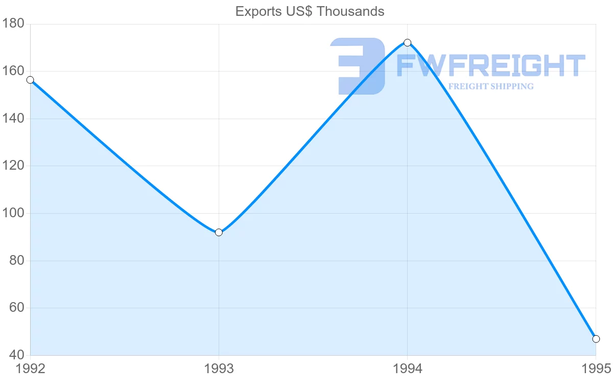 Shipping company from Mexico to French Guiana