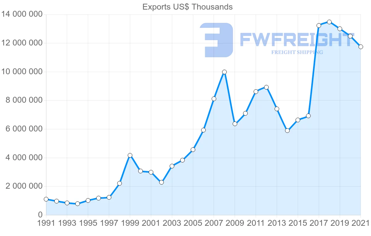 Shipping company from Mexico to Germany