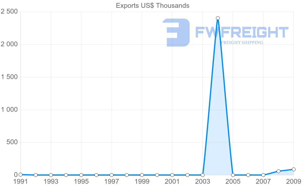 Shipping company from Mexico to Greenland