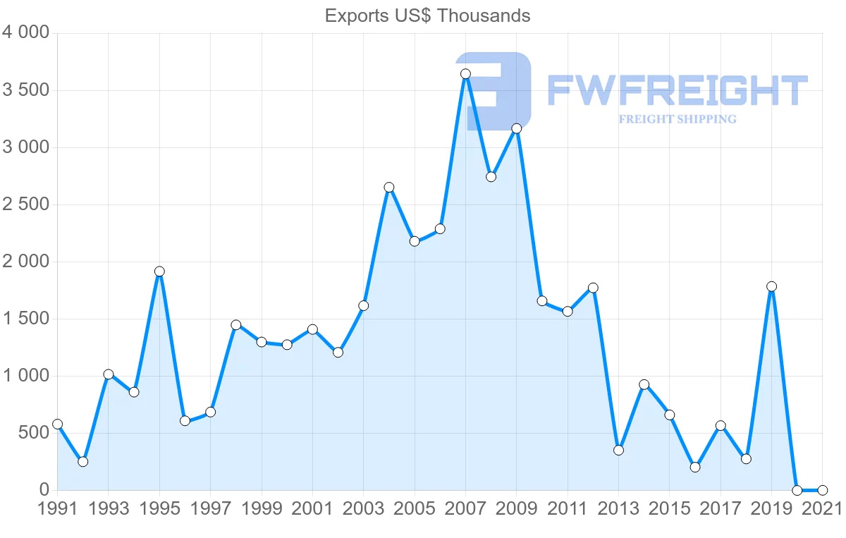 Shipping company from Mexico to Grenada