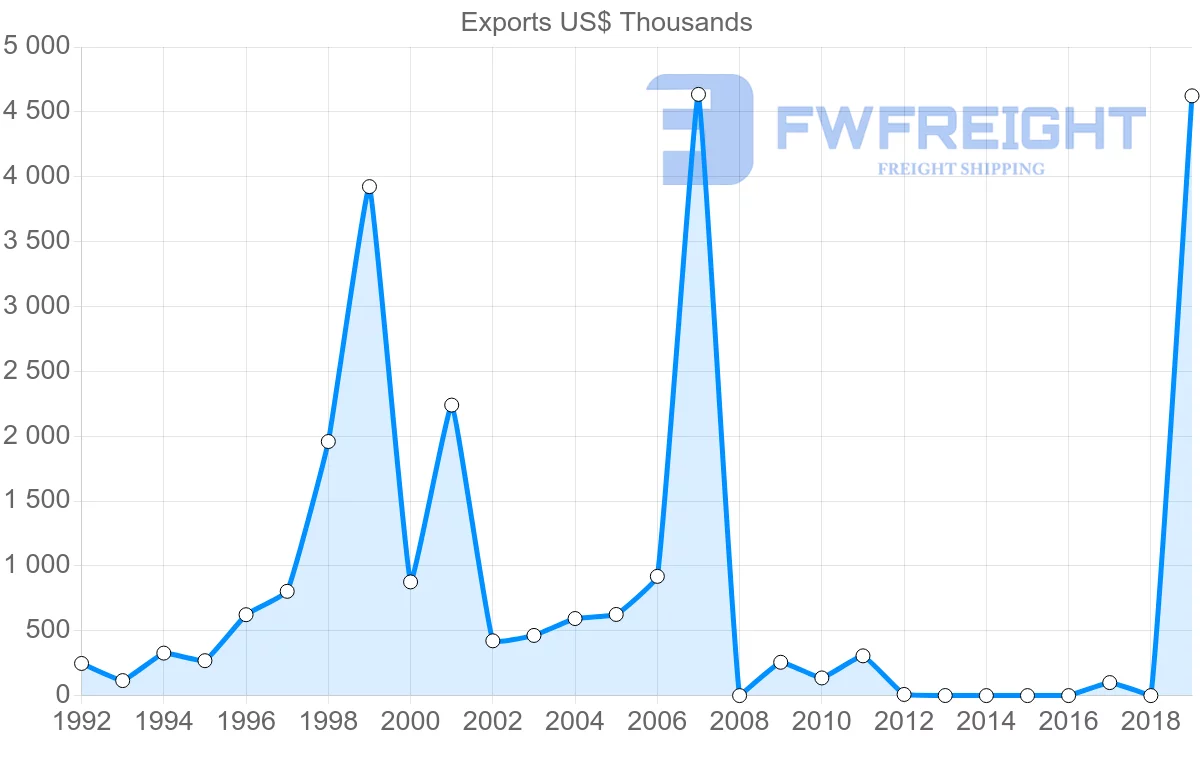 Shipping company from Mexico to Guinea