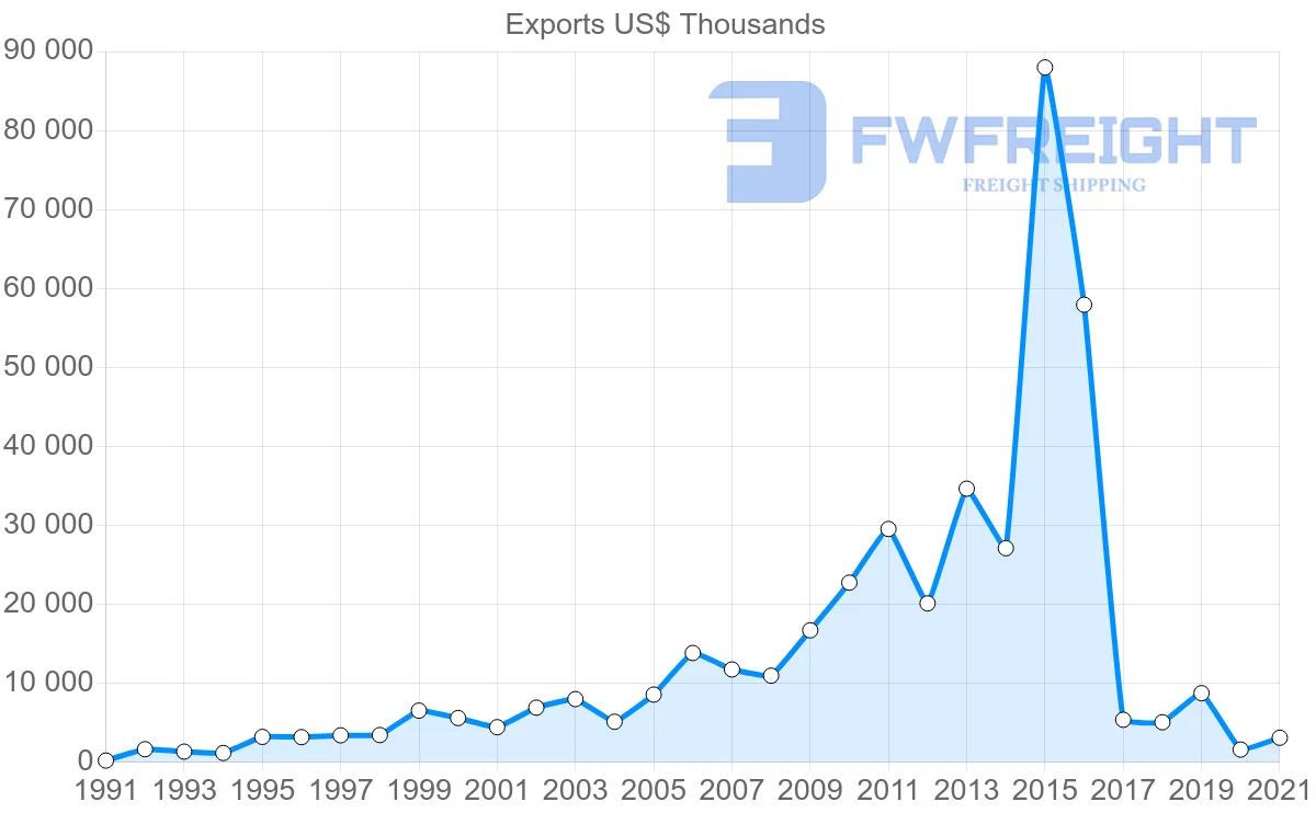 Shipping company from Mexico to Guyana