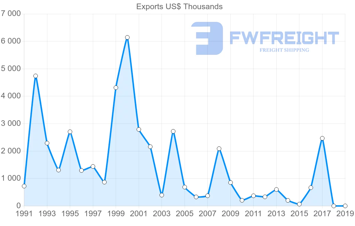 Shipping company from Mexico to Iceland