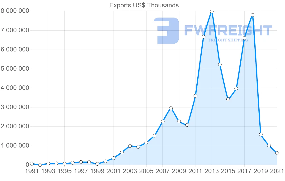 Shipping company from Mexico to India