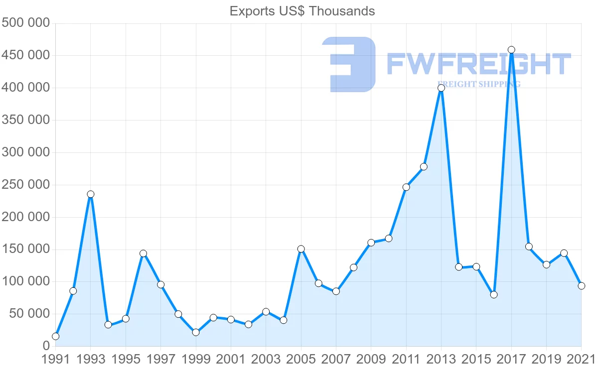 Shipping company from Mexico to Indonesia