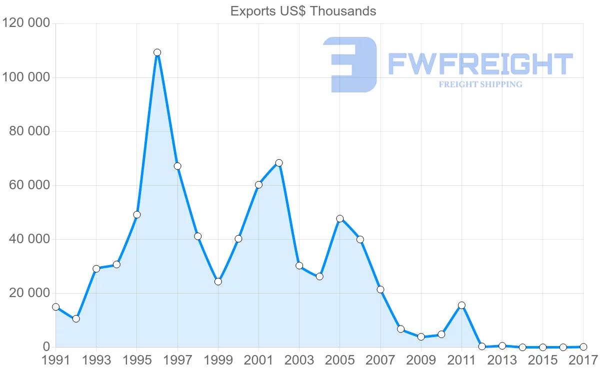 Shipping company from Mexico to Iran