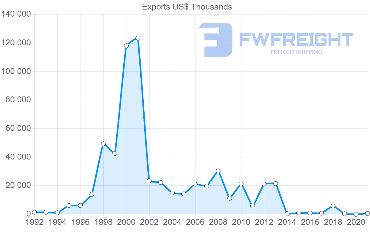 Shipping company from Mexico to Iraq