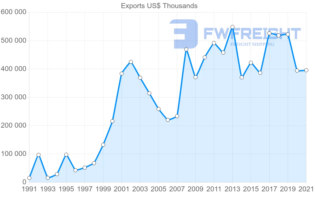 Shipping company from Mexico to Ireland