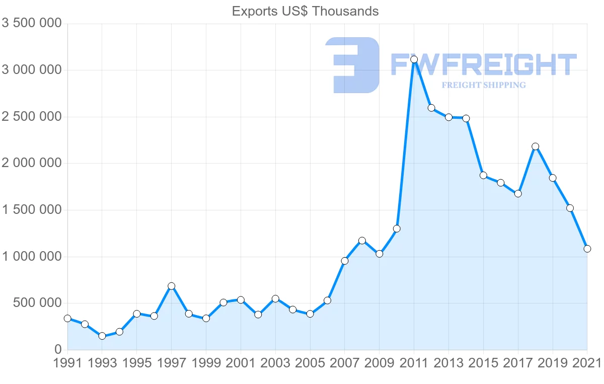 Shipping company from Mexico to Italy