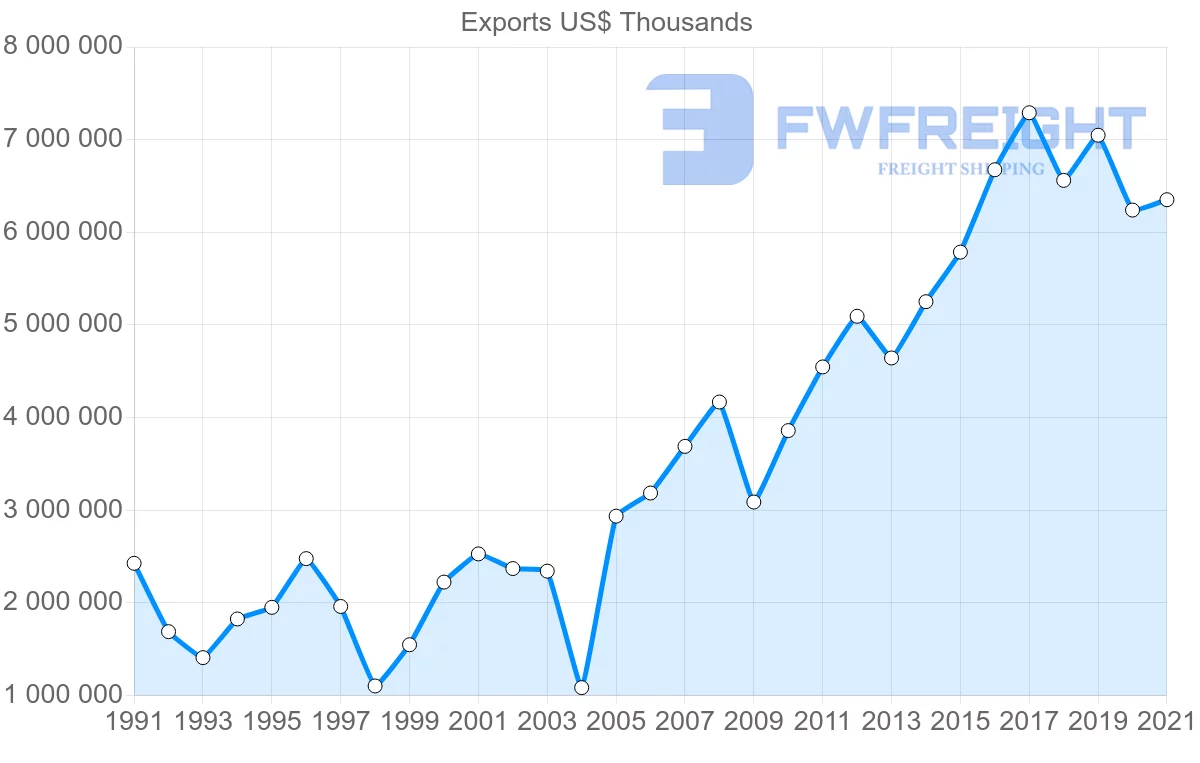 Shipping company from Mexico to Japan