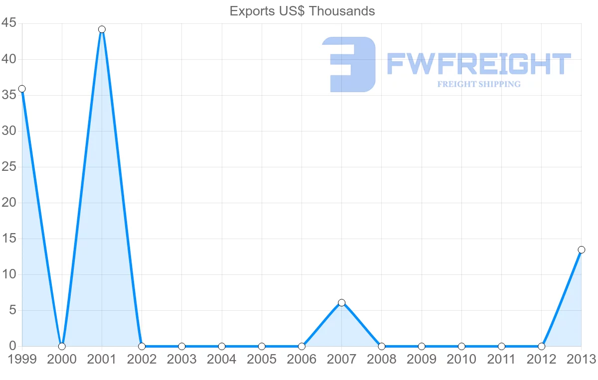 Shipping company from Mexico to Kiribati