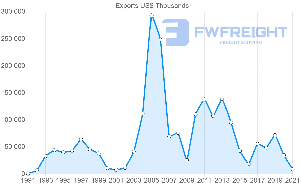 Shipping company from Mexico to Kuwait