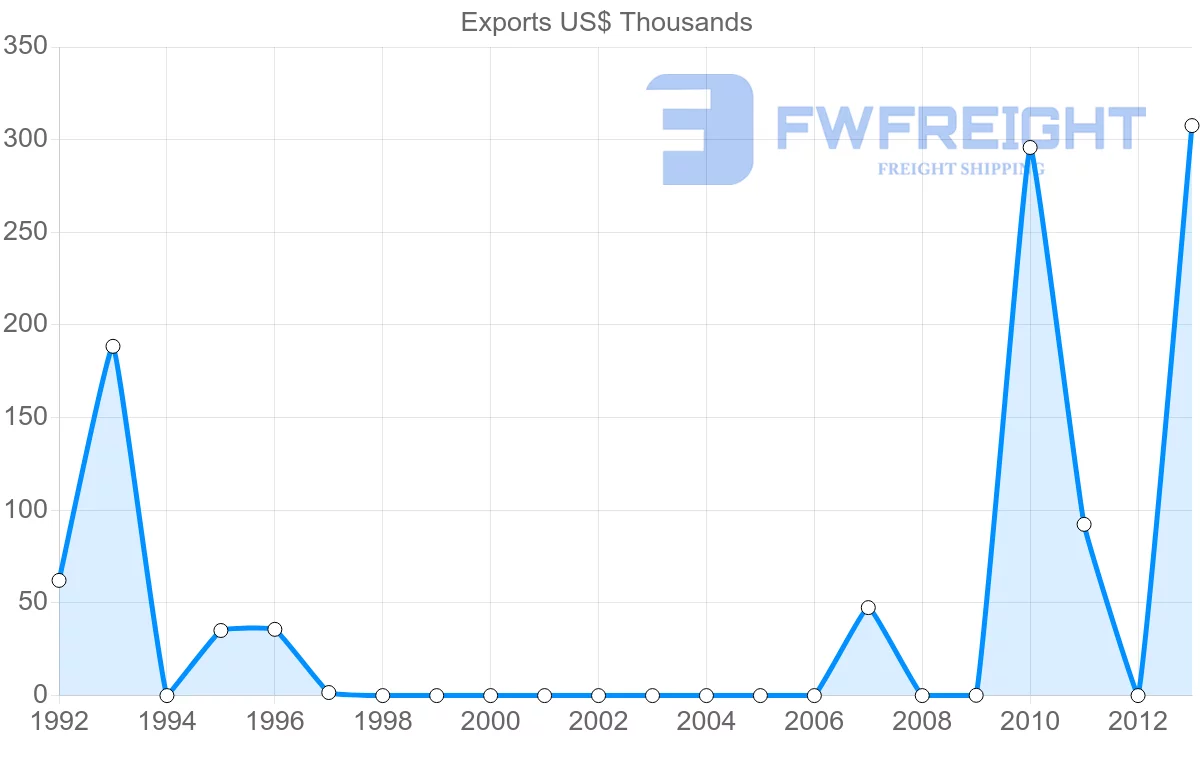 Shipping company from Mexico to Kyrgyzstan