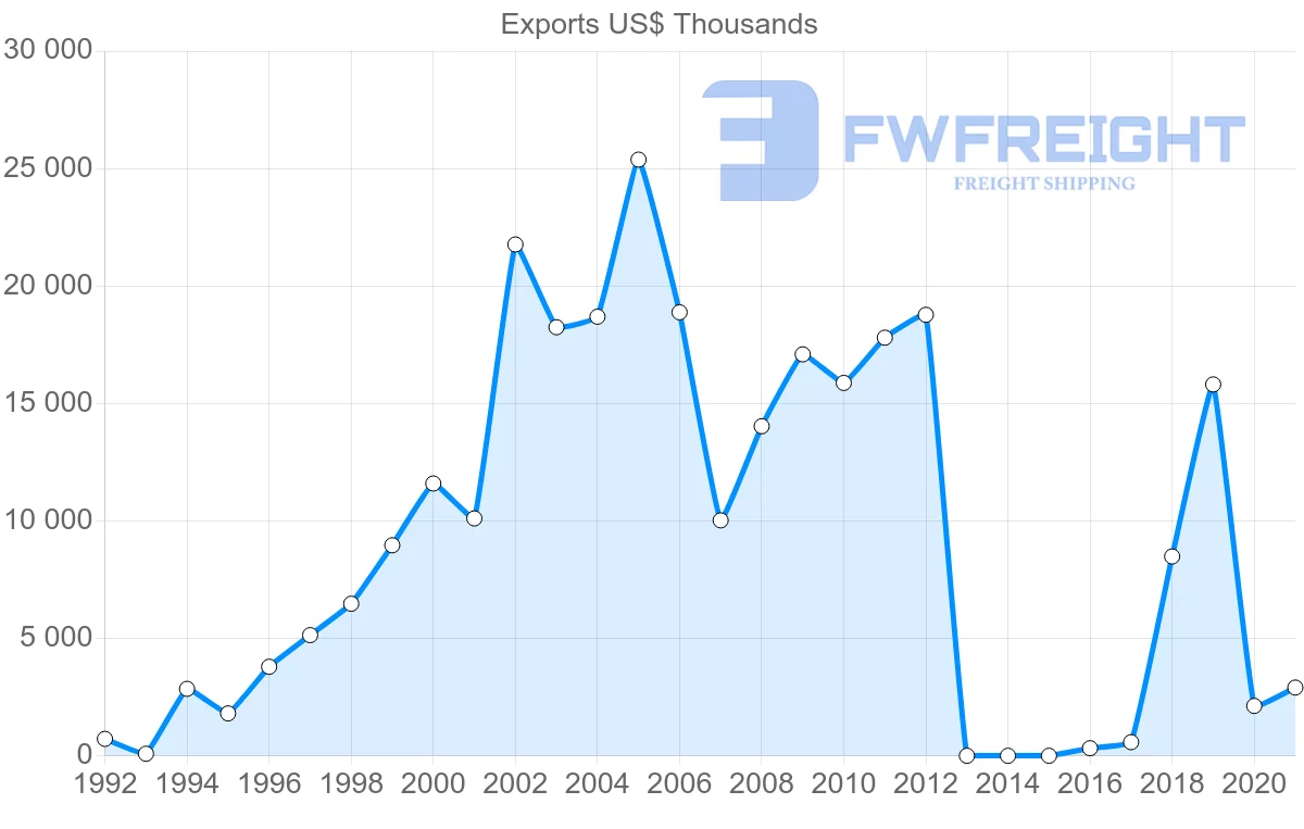 Shipping company from Mexico to Latvia