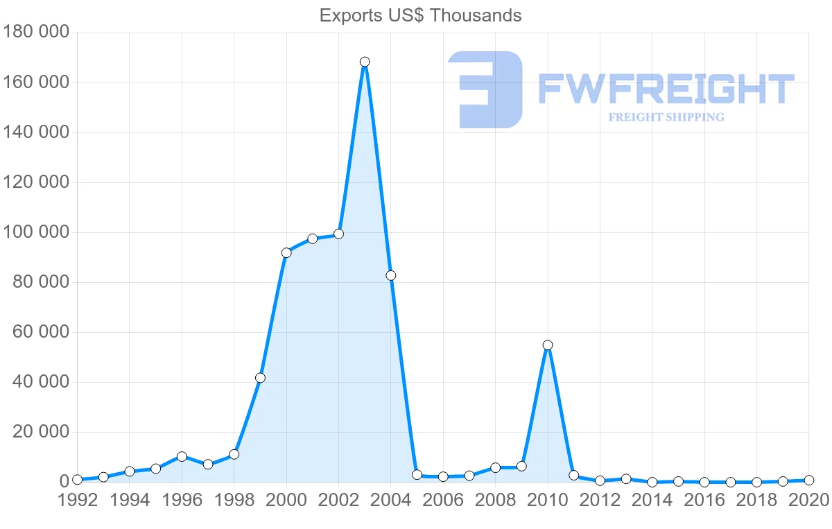 Shipping company from Mexico to Lithuania