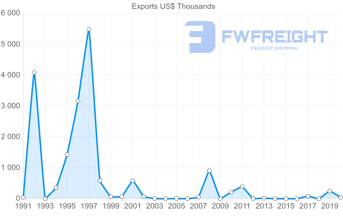 Shipping company from Mexico to Madagascar
