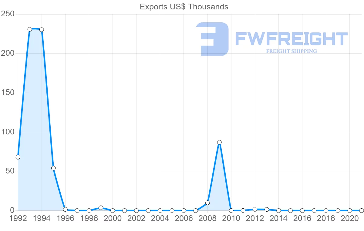 Shipping company from Mexico to Malawi