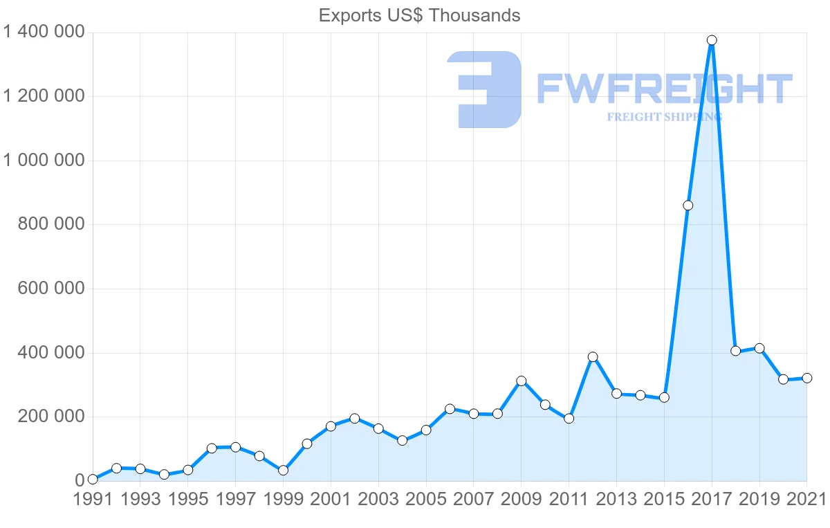 Shipping company from Mexico to Malaysia
