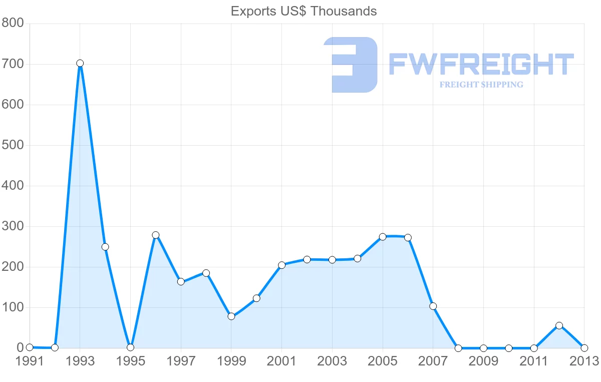 Shipping company from Mexico to Maldives