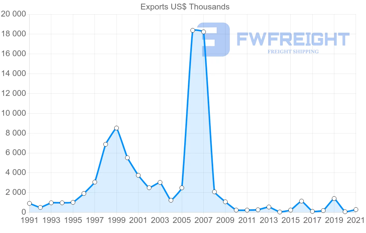 Shipping company from Mexico to Malta