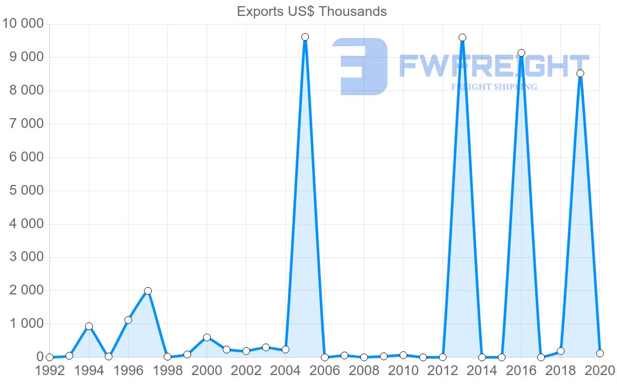 Shipping company from Mexico to Mauritania