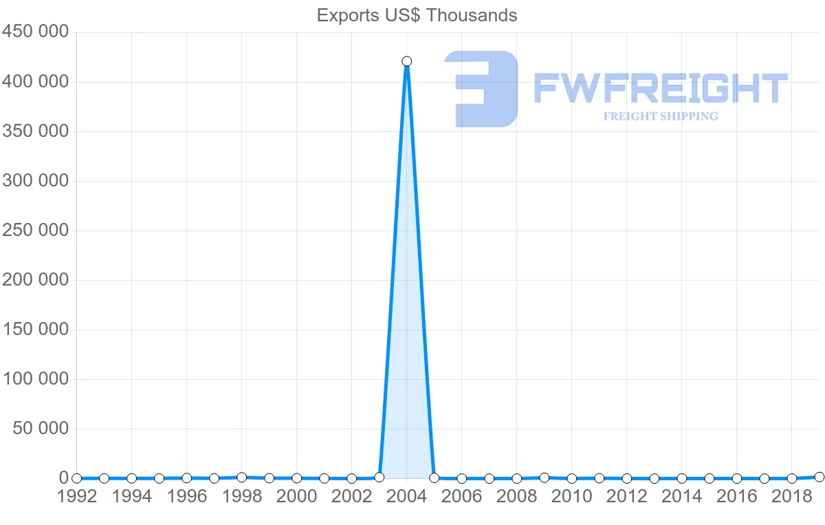 Shipping company from Mexico to Mauritius