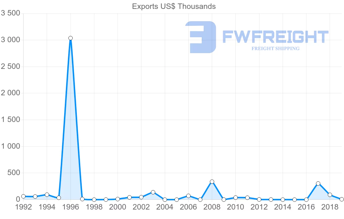 Shipping company from Mexico to Moldova