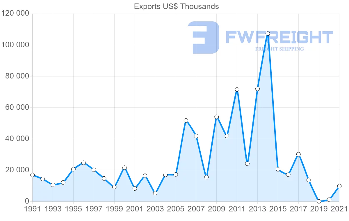 Shipping company from Mexico to Morocco