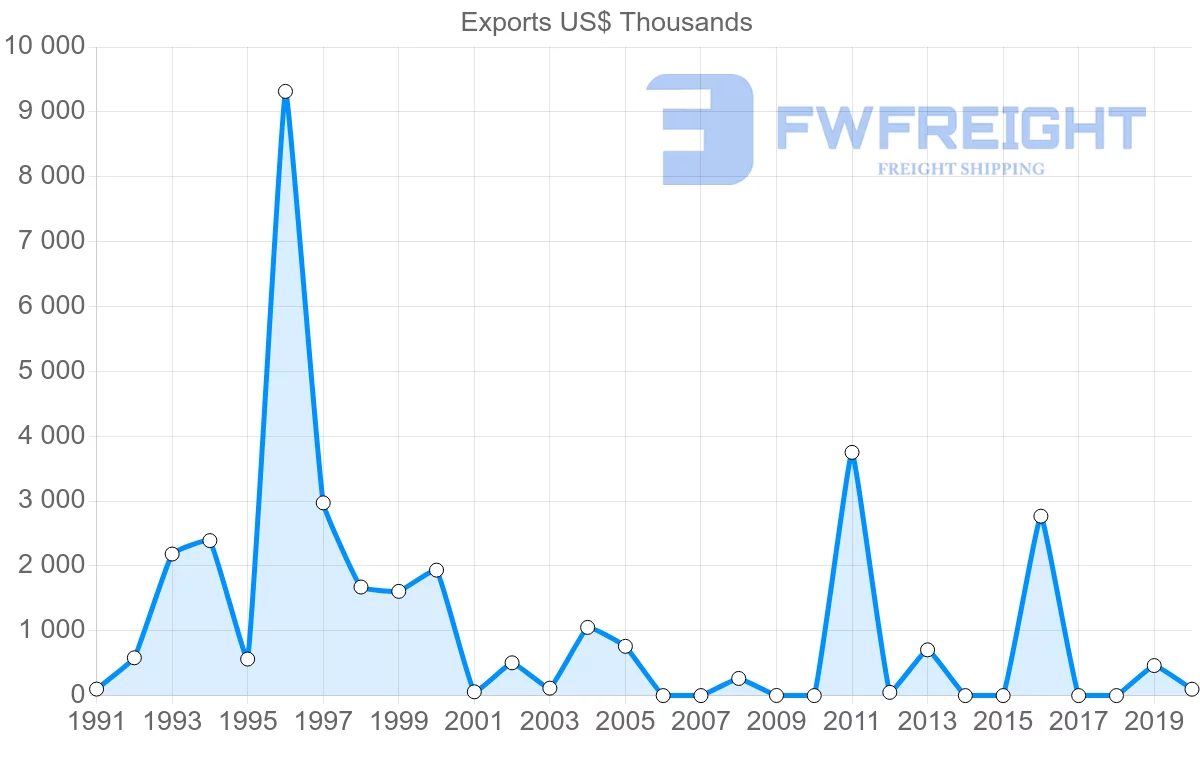 Shipping company from Mexico to Myanmar