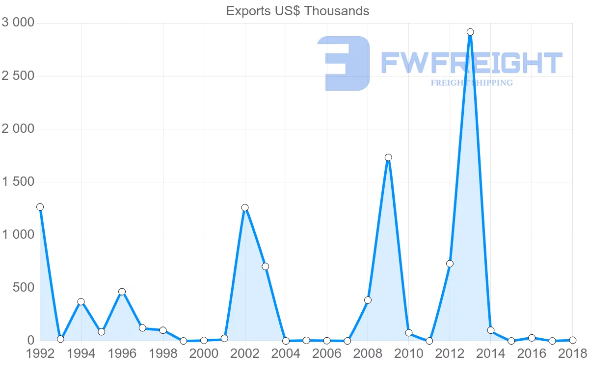 Shipping company from Mexico to Namibia
