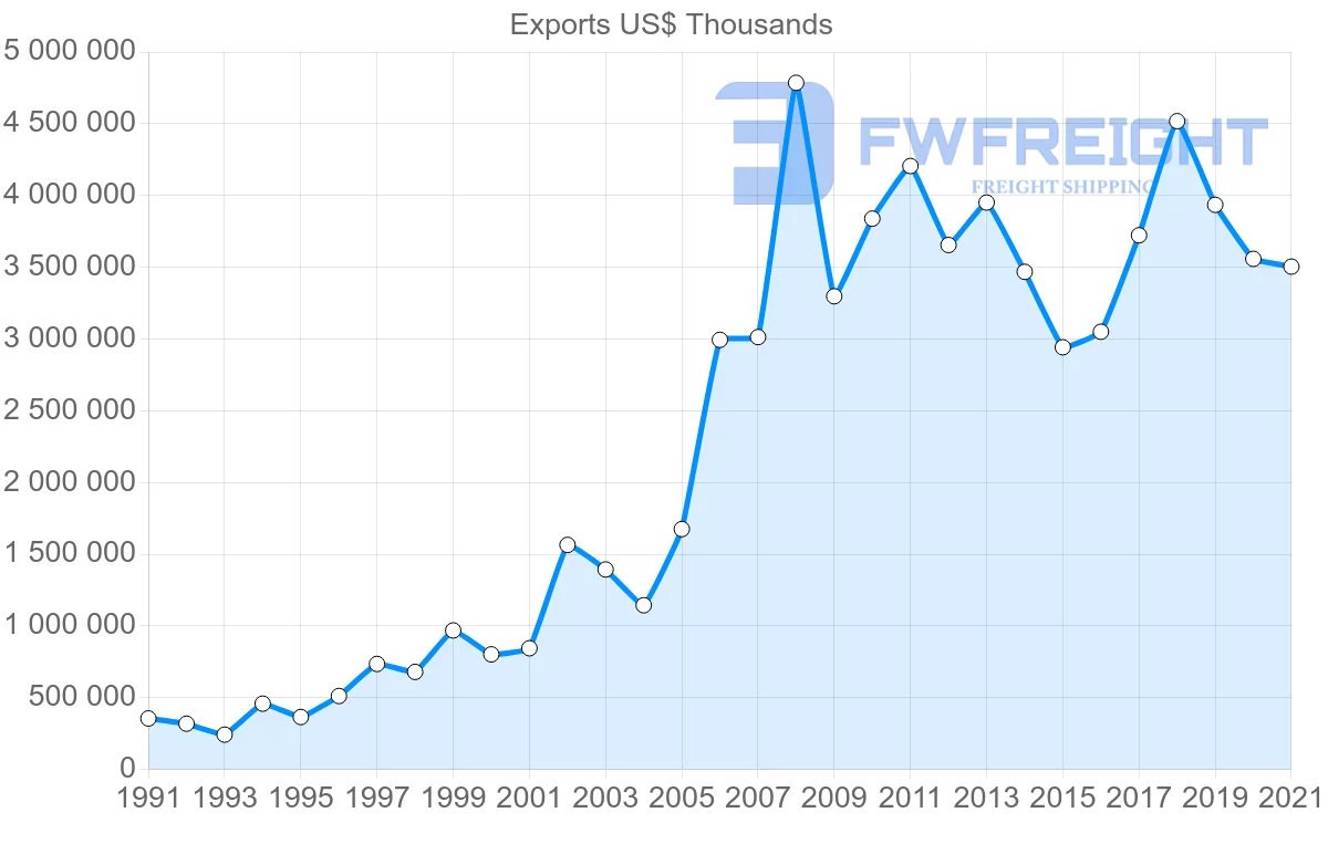 Shipping company from Mexico to Netherlands