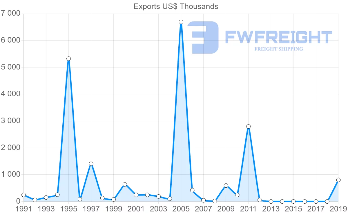 Shipping company from Mexico to New Caledonia