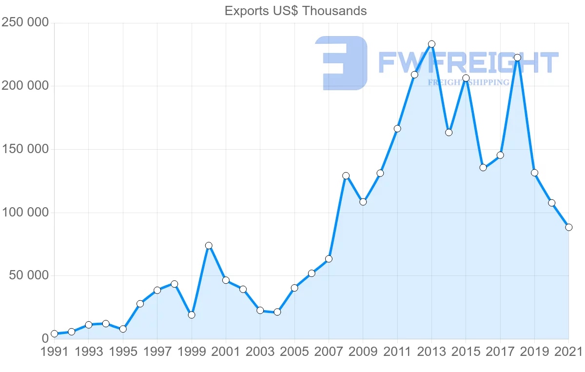 Shipping company from Mexico to New Zealand