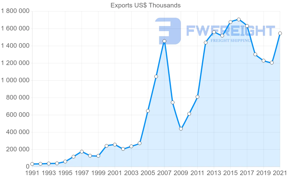 Shipping company from Mexico to Nicaragua