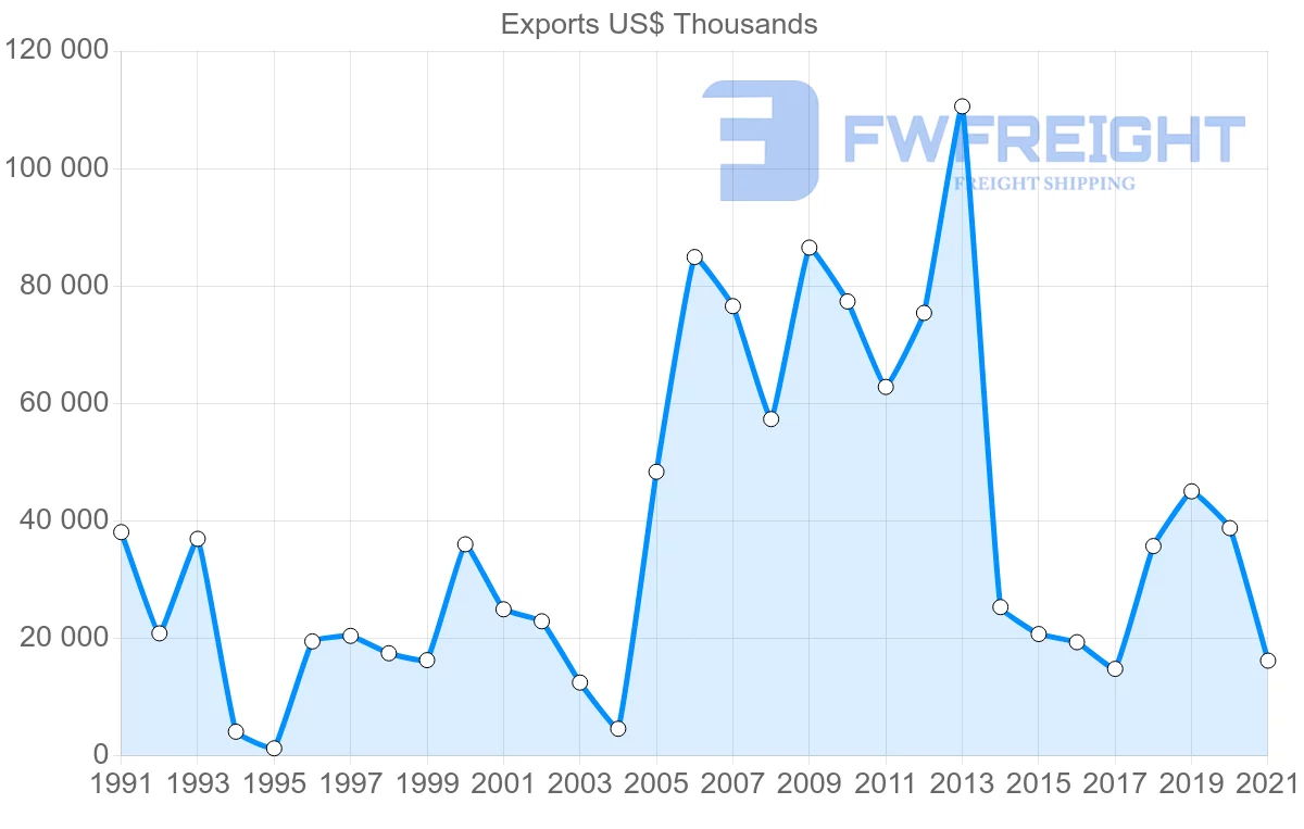 Shipping company from Mexico to Nigeria